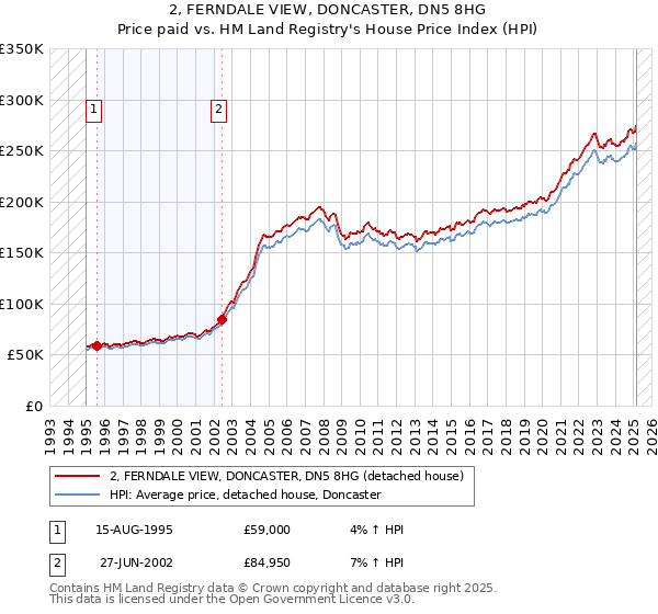 2, FERNDALE VIEW, DONCASTER, DN5 8HG: Price paid vs HM Land Registry's House Price Index