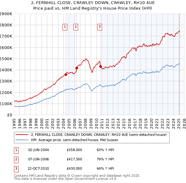 2, FERNHILL CLOSE, CRAWLEY DOWN, CRAWLEY, RH10 4UE: Price paid vs HM Land Registry's House Price Index