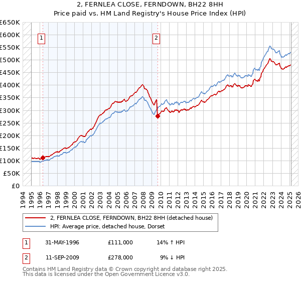 2, FERNLEA CLOSE, FERNDOWN, BH22 8HH: Price paid vs HM Land Registry's House Price Index
