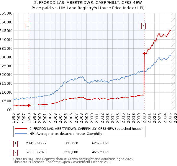 2, FFORDD LAS, ABERTRIDWR, CAERPHILLY, CF83 4EW: Price paid vs HM Land Registry's House Price Index
