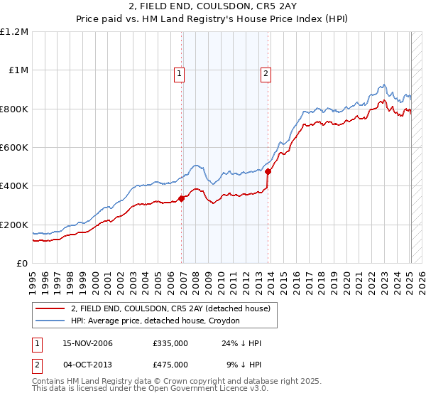2, FIELD END, COULSDON, CR5 2AY: Price paid vs HM Land Registry's House Price Index