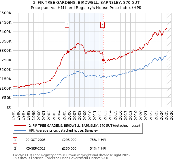 2, FIR TREE GARDENS, BIRDWELL, BARNSLEY, S70 5UT: Price paid vs HM Land Registry's House Price Index