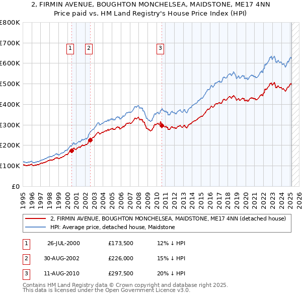 2, FIRMIN AVENUE, BOUGHTON MONCHELSEA, MAIDSTONE, ME17 4NN: Price paid vs HM Land Registry's House Price Index