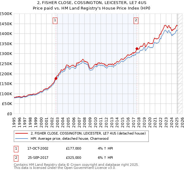 2, FISHER CLOSE, COSSINGTON, LEICESTER, LE7 4US: Price paid vs HM Land Registry's House Price Index