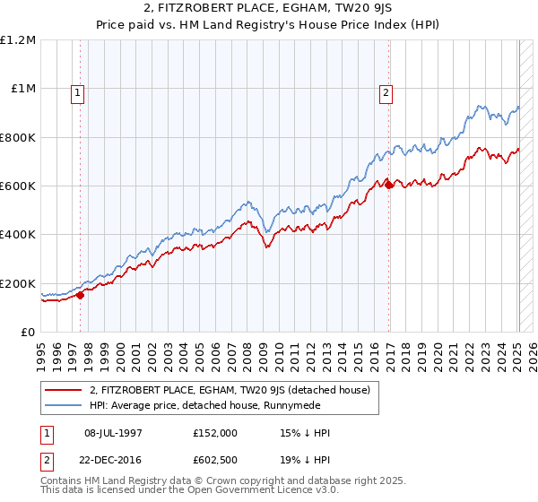 2, FITZROBERT PLACE, EGHAM, TW20 9JS: Price paid vs HM Land Registry's House Price Index
