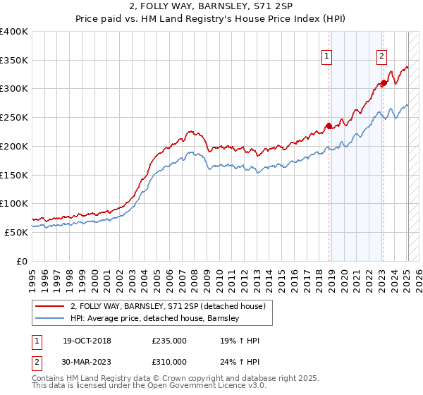 2, FOLLY WAY, BARNSLEY, S71 2SP: Price paid vs HM Land Registry's House Price Index