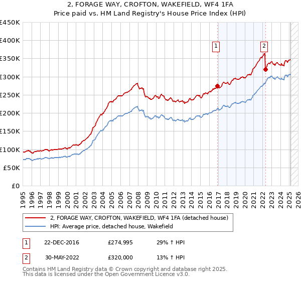 2, FORAGE WAY, CROFTON, WAKEFIELD, WF4 1FA: Price paid vs HM Land Registry's House Price Index