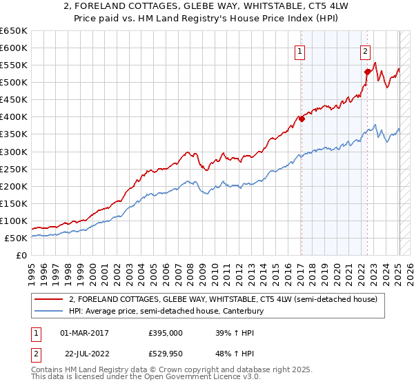2, FORELAND COTTAGES, GLEBE WAY, WHITSTABLE, CT5 4LW: Price paid vs HM Land Registry's House Price Index