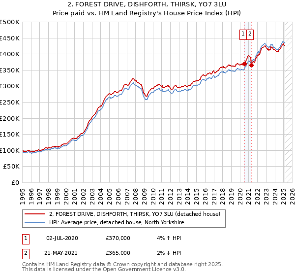 2, FOREST DRIVE, DISHFORTH, THIRSK, YO7 3LU: Price paid vs HM Land Registry's House Price Index