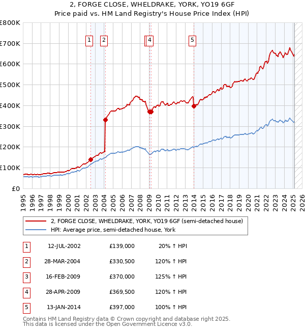 2, FORGE CLOSE, WHELDRAKE, YORK, YO19 6GF: Price paid vs HM Land Registry's House Price Index