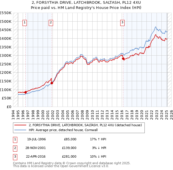 2, FORSYTHIA DRIVE, LATCHBROOK, SALTASH, PL12 4XU: Price paid vs HM Land Registry's House Price Index