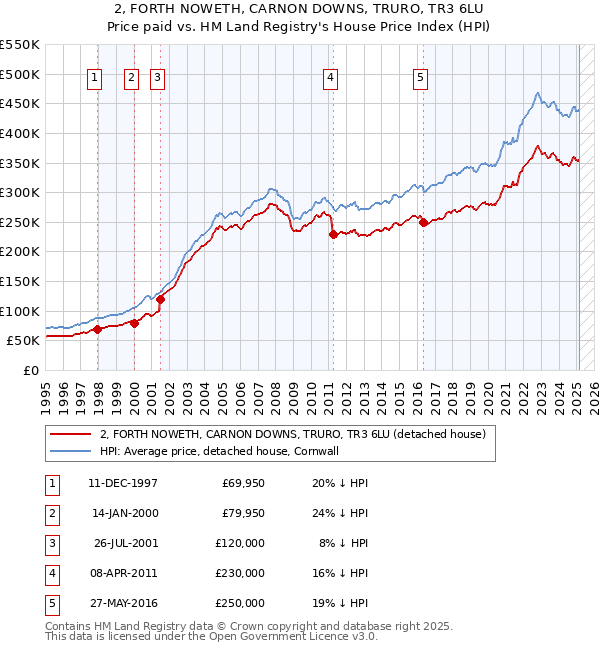 2, FORTH NOWETH, CARNON DOWNS, TRURO, TR3 6LU: Price paid vs HM Land Registry's House Price Index