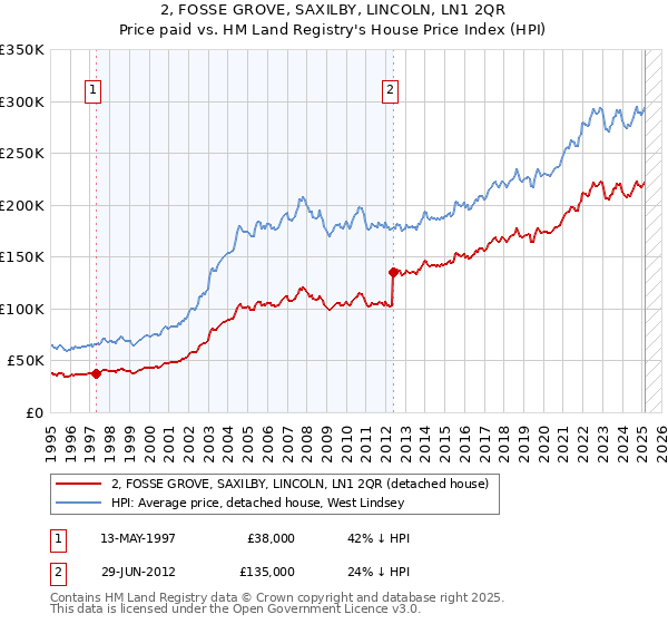 2, FOSSE GROVE, SAXILBY, LINCOLN, LN1 2QR: Price paid vs HM Land Registry's House Price Index