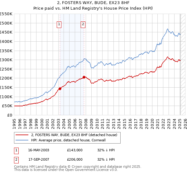 2, FOSTERS WAY, BUDE, EX23 8HF: Price paid vs HM Land Registry's House Price Index