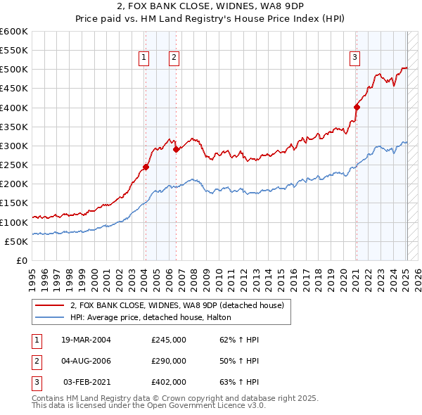 2, FOX BANK CLOSE, WIDNES, WA8 9DP: Price paid vs HM Land Registry's House Price Index
