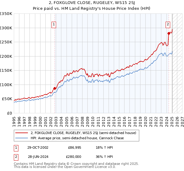2, FOXGLOVE CLOSE, RUGELEY, WS15 2SJ: Price paid vs HM Land Registry's House Price Index