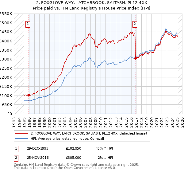 2, FOXGLOVE WAY, LATCHBROOK, SALTASH, PL12 4XX: Price paid vs HM Land Registry's House Price Index