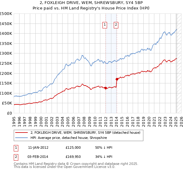 2, FOXLEIGH DRIVE, WEM, SHREWSBURY, SY4 5BP: Price paid vs HM Land Registry's House Price Index