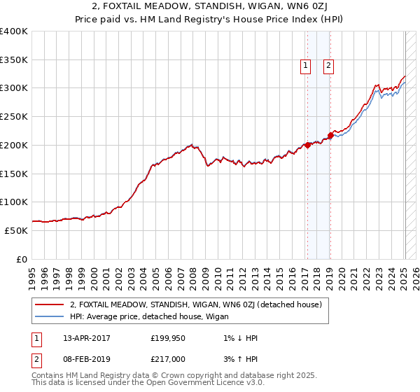 2, FOXTAIL MEADOW, STANDISH, WIGAN, WN6 0ZJ: Price paid vs HM Land Registry's House Price Index