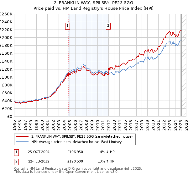 2, FRANKLIN WAY, SPILSBY, PE23 5GG: Price paid vs HM Land Registry's House Price Index