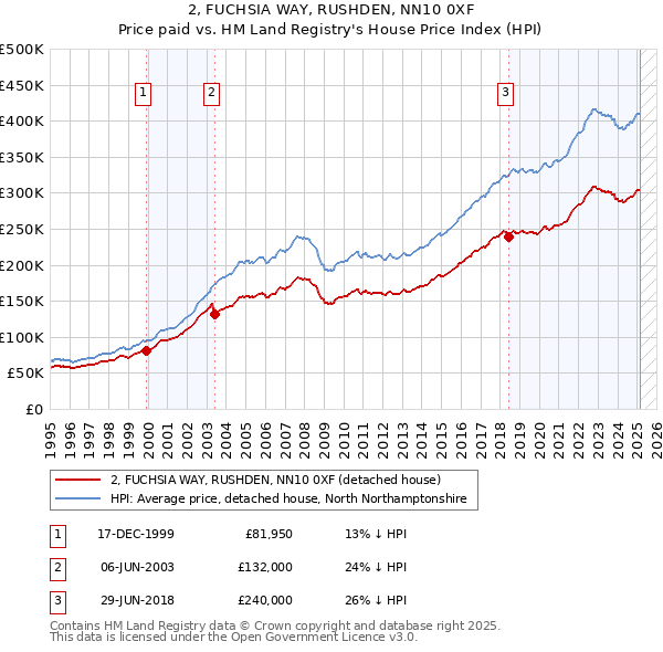 2, FUCHSIA WAY, RUSHDEN, NN10 0XF: Price paid vs HM Land Registry's House Price Index