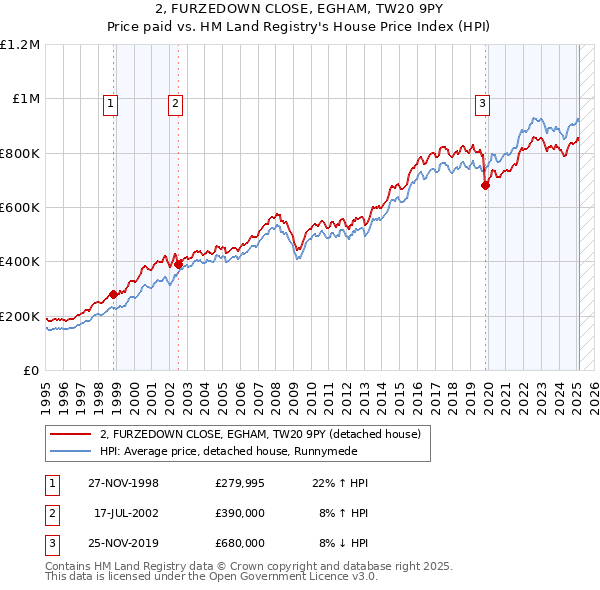 2, FURZEDOWN CLOSE, EGHAM, TW20 9PY: Price paid vs HM Land Registry's House Price Index