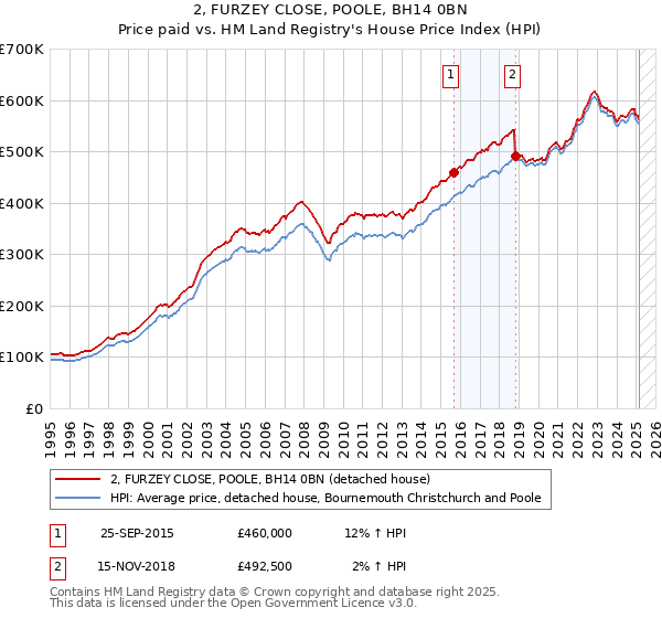2, FURZEY CLOSE, POOLE, BH14 0BN: Price paid vs HM Land Registry's House Price Index