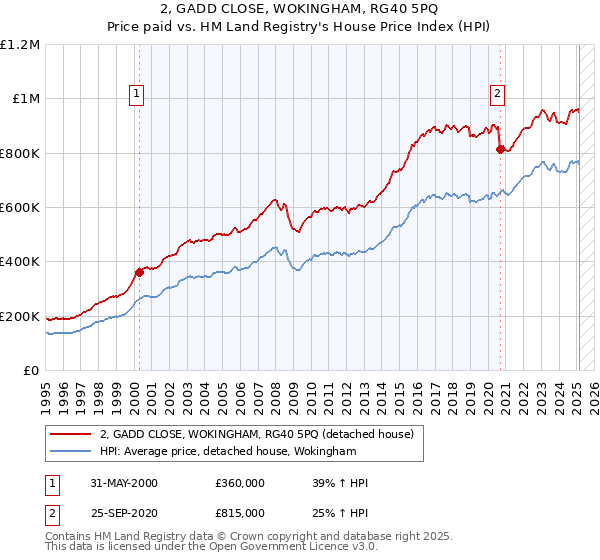 2, GADD CLOSE, WOKINGHAM, RG40 5PQ: Price paid vs HM Land Registry's House Price Index