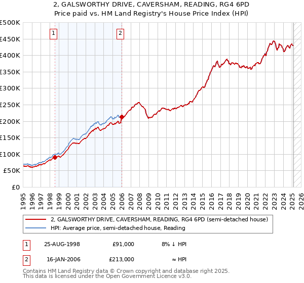 2, GALSWORTHY DRIVE, CAVERSHAM, READING, RG4 6PD: Price paid vs HM Land Registry's House Price Index