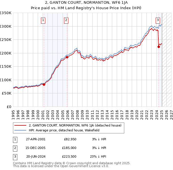2, GANTON COURT, NORMANTON, WF6 1JA: Price paid vs HM Land Registry's House Price Index
