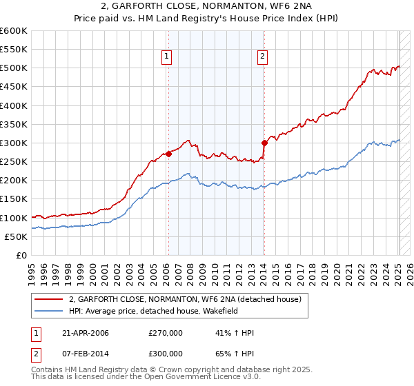 2, GARFORTH CLOSE, NORMANTON, WF6 2NA: Price paid vs HM Land Registry's House Price Index