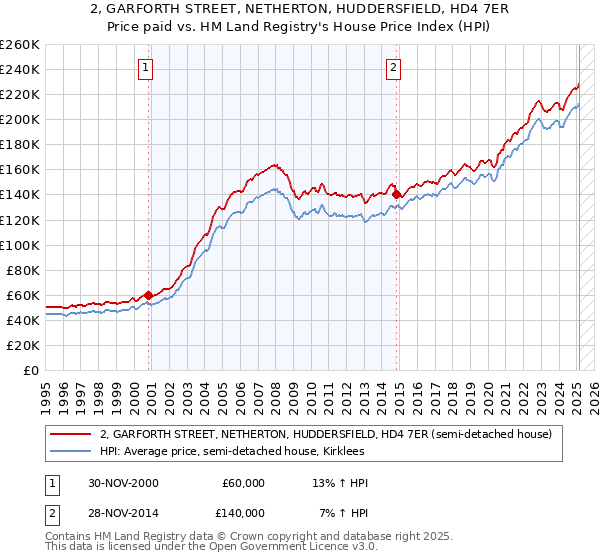 2, GARFORTH STREET, NETHERTON, HUDDERSFIELD, HD4 7ER: Price paid vs HM Land Registry's House Price Index