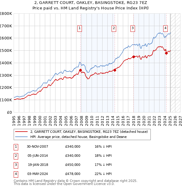 2, GARRETT COURT, OAKLEY, BASINGSTOKE, RG23 7EZ: Price paid vs HM Land Registry's House Price Index