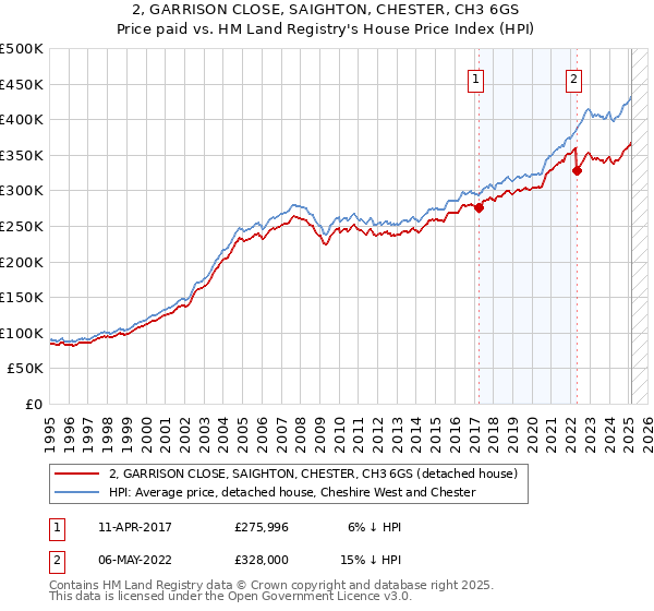 2, GARRISON CLOSE, SAIGHTON, CHESTER, CH3 6GS: Price paid vs HM Land Registry's House Price Index