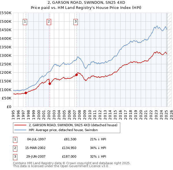 2, GARSON ROAD, SWINDON, SN25 4XD: Price paid vs HM Land Registry's House Price Index