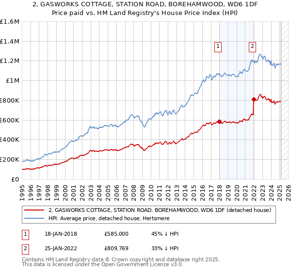 2, GASWORKS COTTAGE, STATION ROAD, BOREHAMWOOD, WD6 1DF: Price paid vs HM Land Registry's House Price Index