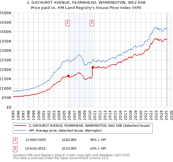 2, GAYHURST AVENUE, FEARNHEAD, WARRINGTON, WA2 0AB: Price paid vs HM Land Registry's House Price Index