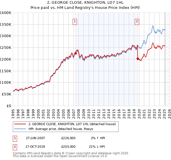 2, GEORGE CLOSE, KNIGHTON, LD7 1HL: Price paid vs HM Land Registry's House Price Index