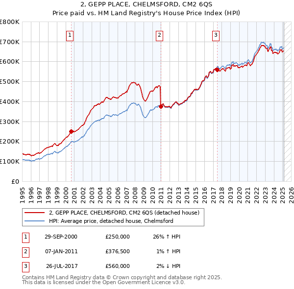 2, GEPP PLACE, CHELMSFORD, CM2 6QS: Price paid vs HM Land Registry's House Price Index