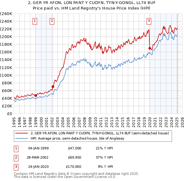 2, GER YR AFON, LON PANT Y CUDYN, TYN-Y-GONGL, LL74 8UF: Price paid vs HM Land Registry's House Price Index