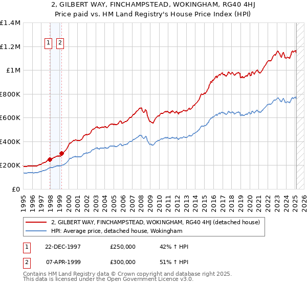 2, GILBERT WAY, FINCHAMPSTEAD, WOKINGHAM, RG40 4HJ: Price paid vs HM Land Registry's House Price Index