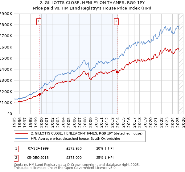 2, GILLOTTS CLOSE, HENLEY-ON-THAMES, RG9 1PY: Price paid vs HM Land Registry's House Price Index