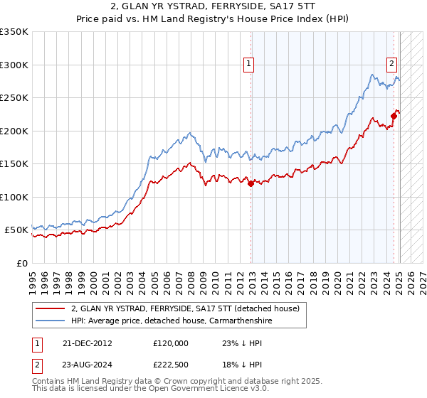 2, GLAN YR YSTRAD, FERRYSIDE, SA17 5TT: Price paid vs HM Land Registry's House Price Index