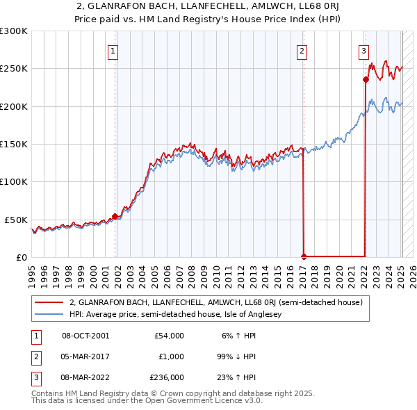 2, GLANRAFON BACH, LLANFECHELL, AMLWCH, LL68 0RJ: Price paid vs HM Land Registry's House Price Index