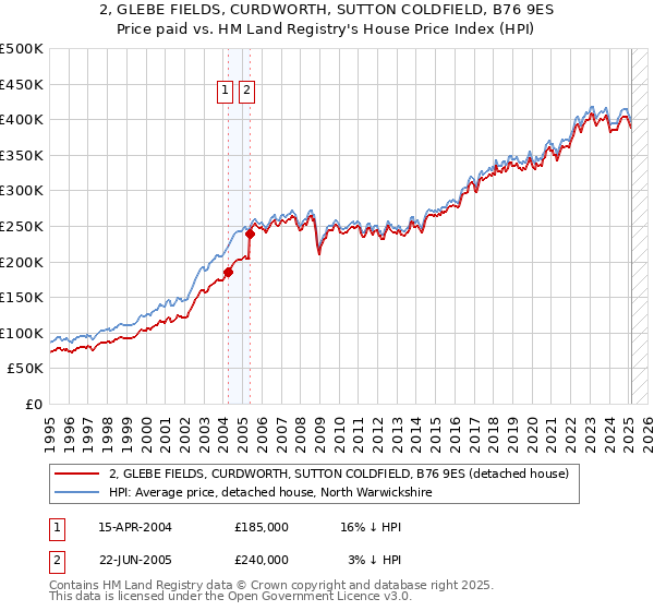 2, GLEBE FIELDS, CURDWORTH, SUTTON COLDFIELD, B76 9ES: Price paid vs HM Land Registry's House Price Index