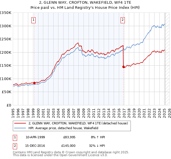 2, GLENN WAY, CROFTON, WAKEFIELD, WF4 1TE: Price paid vs HM Land Registry's House Price Index