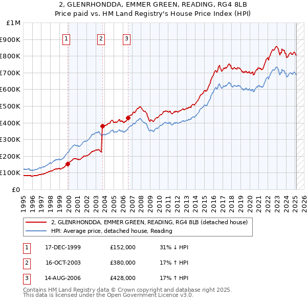 2, GLENRHONDDA, EMMER GREEN, READING, RG4 8LB: Price paid vs HM Land Registry's House Price Index