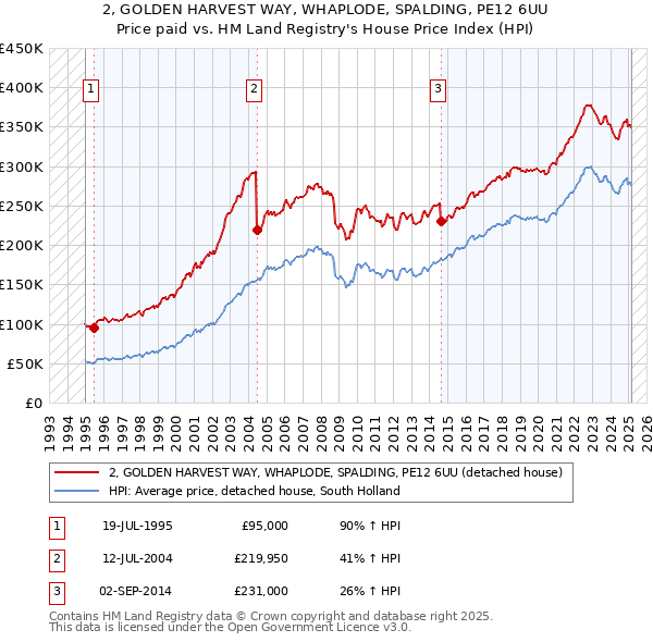 2, GOLDEN HARVEST WAY, WHAPLODE, SPALDING, PE12 6UU: Price paid vs HM Land Registry's House Price Index