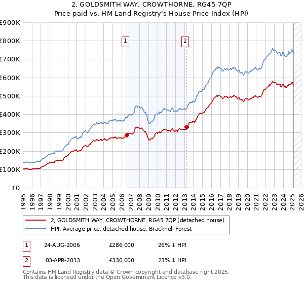 2, GOLDSMITH WAY, CROWTHORNE, RG45 7QP: Price paid vs HM Land Registry's House Price Index
