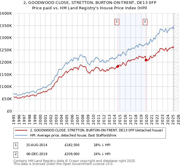 2, GOODWOOD CLOSE, STRETTON, BURTON-ON-TRENT, DE13 0FP: Price paid vs HM Land Registry's House Price Index